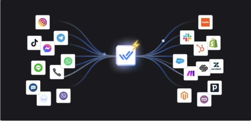 Canales e integraciones conectados con respond.io